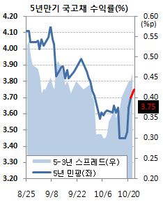 채권값 하락..`규제 가능성에 한숨`(마감)