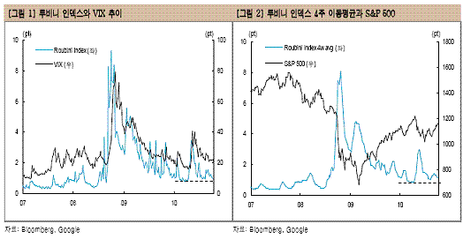 `닥터둠` 루비니 인기 보면 증시도 보인다?