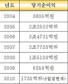 국민銀 내년 순익 2조 목표..`리딩뱅크` 탈환 의지