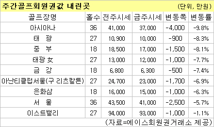 (골프회원권시황)아시아나CC, 1주일새 10% 폭락