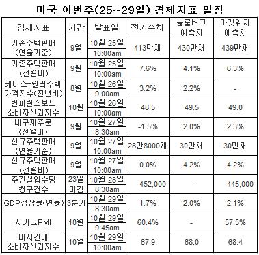 이번주 뉴욕증시 GDP 주목..변동성 커질 수도