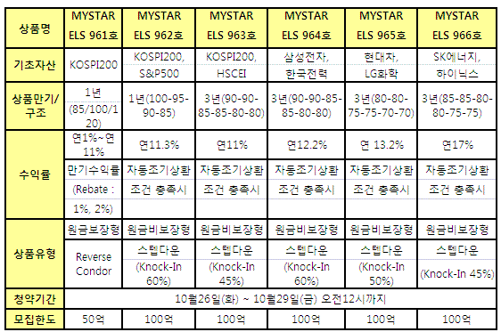 동양종금證, 29일까지 ELS 6종 판매