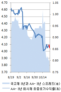 (크레딧마감)`무더기 AAA` 은행·공기업 FSR 필요