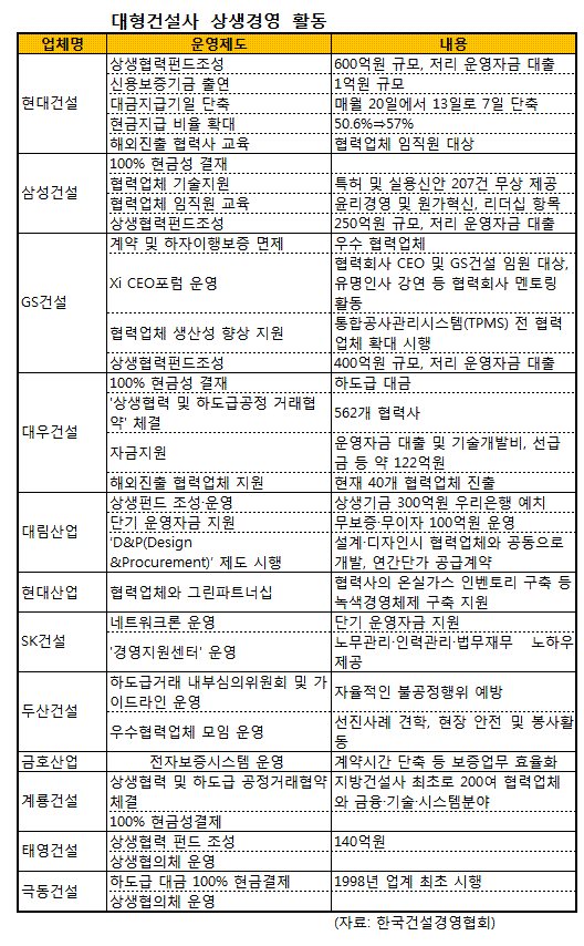 대형건설사, `협력업체 상생경영` 코드 맞추기