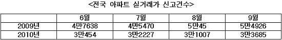 집값 바닥론..지표로 보니 `시기상조`