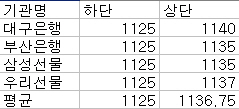 (굿모닝! 환율)평균 1125~1137원..`급등 피로감`