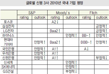2010년 국제신평사 레이팅 액션