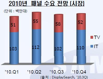 선진국 시장 침체 여파..삼성 LCD도 `타격`