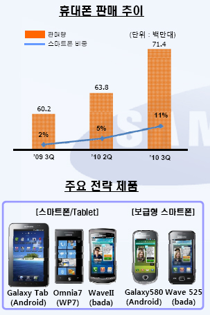 삼성 휴대폰 `양도, 질도, 스마트폰도 다 잡았다`