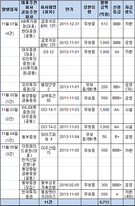 내주 회사채 발행 주춤..1조원 밑돌아