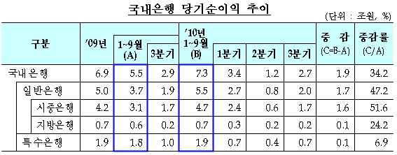 국내은행 3분기 순익 2.7조..대손비용 `부담`