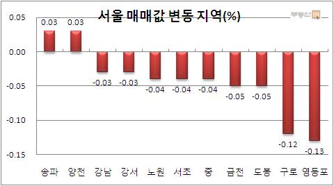 (주간부동산)한파 영향..전셋값 상승폭 `둔화`