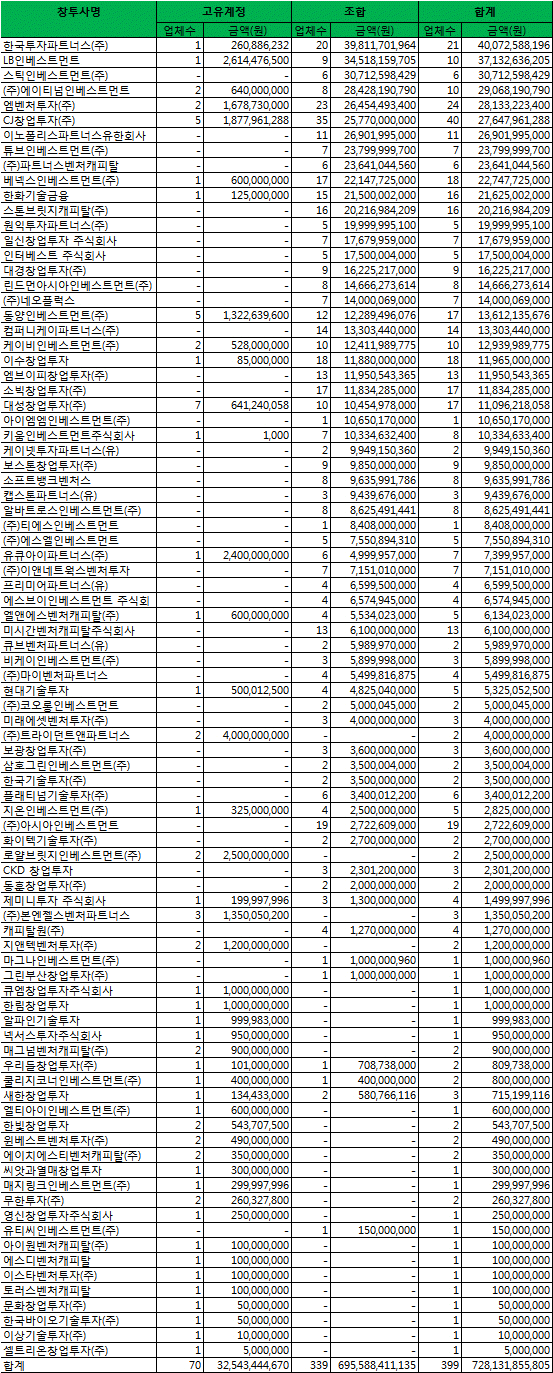 벤처캐피탈 올해 투자 1조 육박할 듯