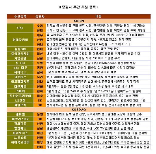 실적+신사업’호재… `현대重’3곳서 추천