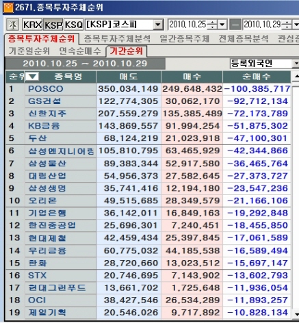 10월 다섯째주 코스피 외국인 순매도 1위 `포스코`