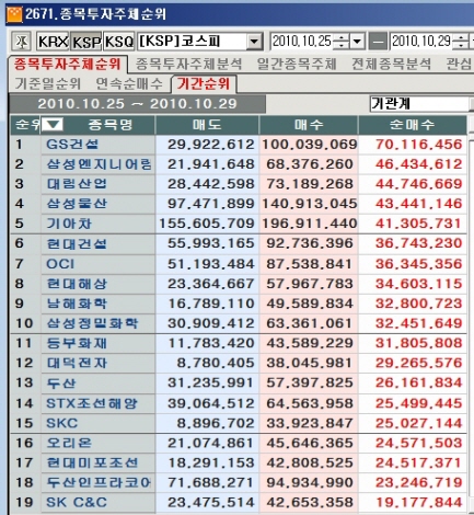 10월 다섯째주 코스피 기관 순매수 1위 `GS건설`