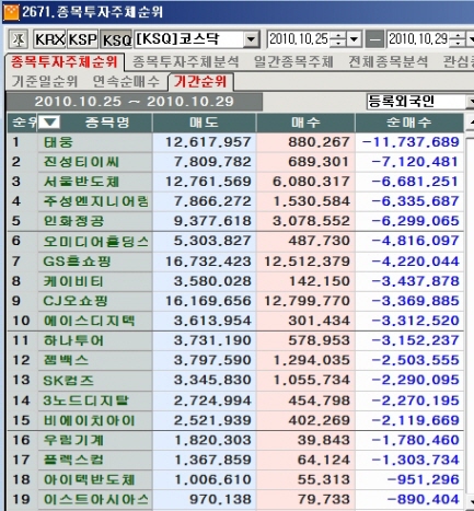 10월 다섯째주 코스닥 외국인 순매도 1위 `태웅`