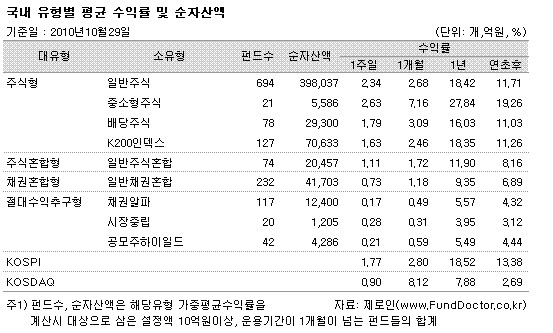 대형주 펀드 `비켜`..중소형주 펀드 수익률 `넘버원`