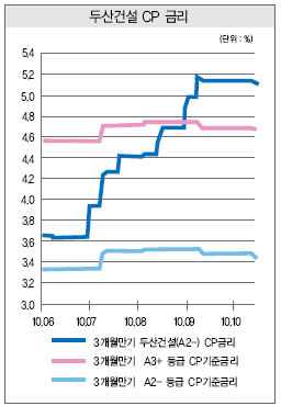 ①건설 CP금리 상승의 첨병 두산건설