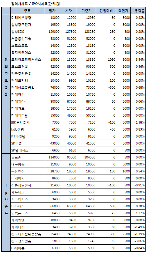 현대로지엠, 유상증자 추진 소식에 1%↑