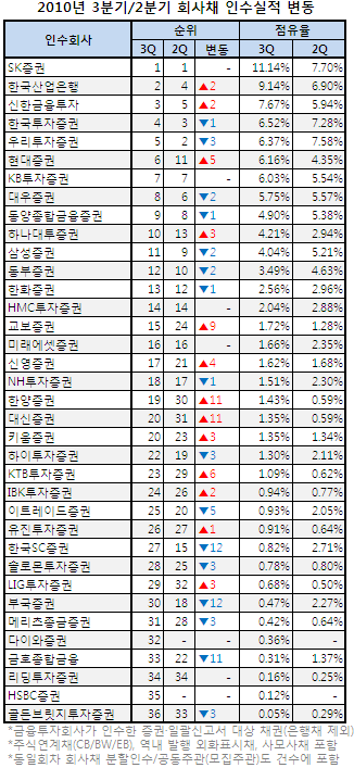 금융지주사 大漁만 낚은 SK증권