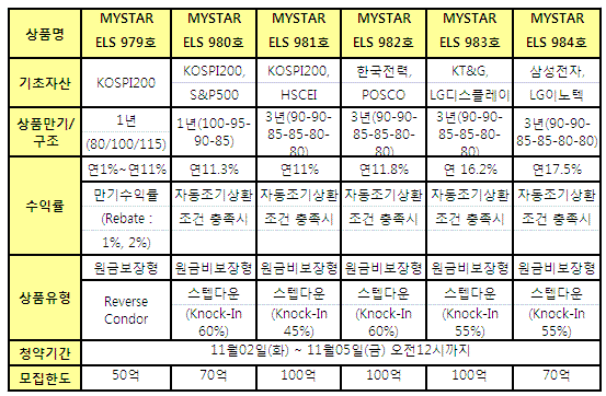 동양종금證, 490억 규모 ELS 6종 판매