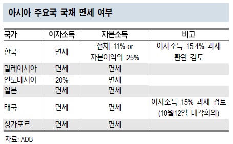 외국인 국채투자자 회사채로 갈아탈까