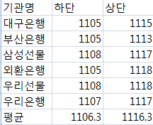 (굿모닝! 환율)평균 1106~1116원..`1110원 하향 시도`