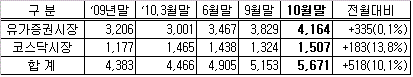 `빚 짊어진 개미`..신용융자 연중최고