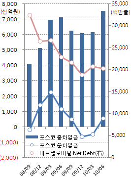 포스코와 아르셀로미탈의 상반된 재무전략