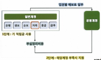 저축銀 예보기금 적자 해소 `공동계정` 도입키로