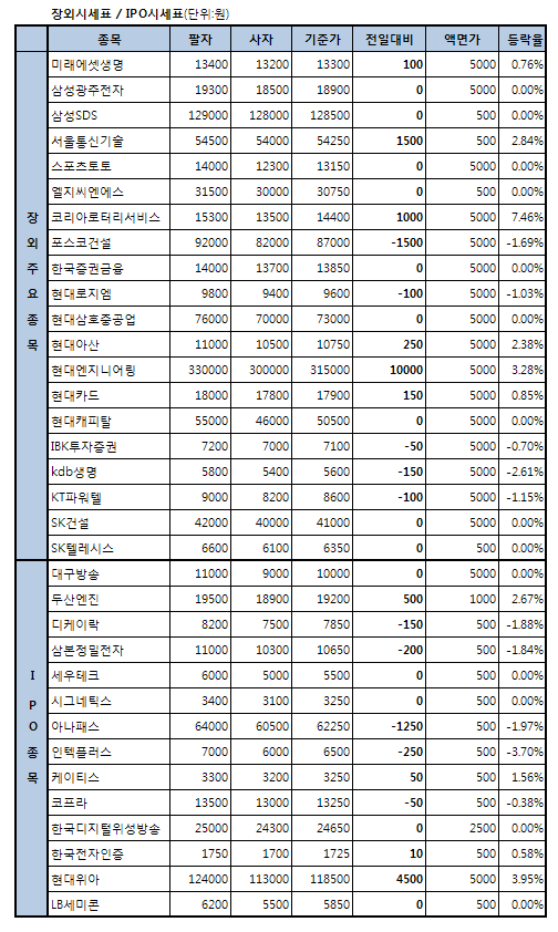 현대아산, 1만1000원대 `눈앞`