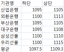 (굿모닝! 환율)평균 1097~1109원..`빅피겨 1100원 하향시도`