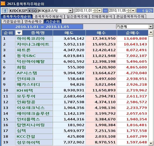 11월 첫째주 코스닥 기관 순매수 1위 `하이록코리아`