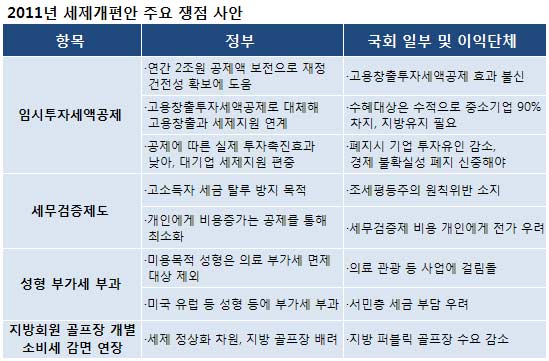 임투공제·세무검증제 곳곳서 반발..`누더기` 우려