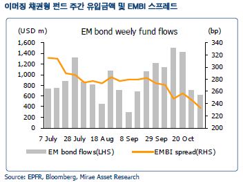 이머징 채권 자금유입 주춤..`곳곳에 규제 리스크`