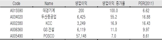 [투자의맥]`밖에서 끌어주고 안에서 받쳐줄` 종목 5選