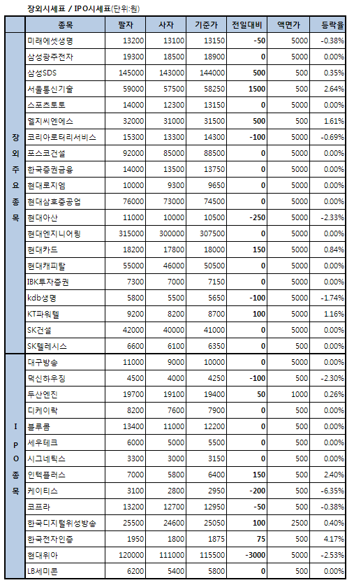 삼성SDS, 우회상장 기대감에 사흘째 상승