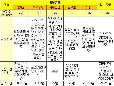 보금자리3차 특별공급을 노려라!