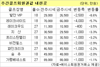 (골프회원권시황)레이크사이드 5.7% 하락..낙폭 확대