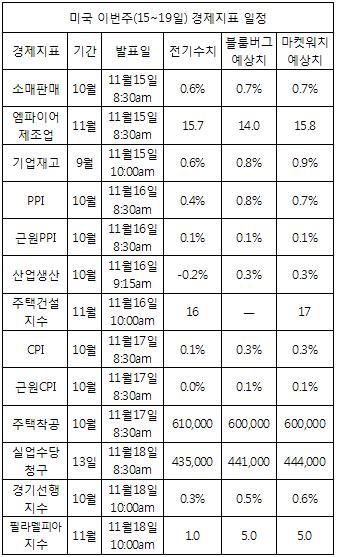 뉴욕증시, 경제지표 힘입어 이번주 반등할까