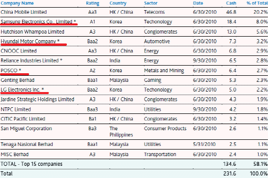 무디스 "현대차 亞 5위 현금부자..현대건설 인수 목적"