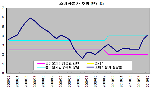 안개 걷힌 금통위, 힘실리는 금리인상론