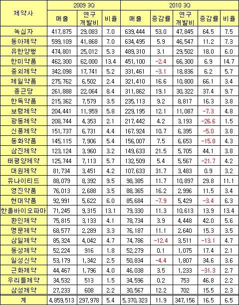 `어려워도 투자는 하자`..제약사 연구개발비 확대