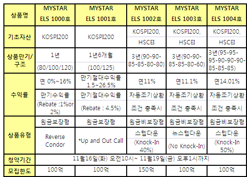 동양종금證, ELS 1000억 판매+1000호 발행 이벤트