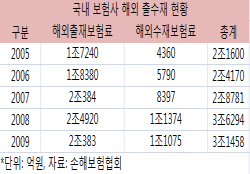 [마켓in]자본규제 임박..보험사 외화유출입도 대상?