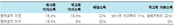 ①외국인 채권투자 과세 효력 `논란`