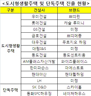 우미건설, 소형주택 브랜드 `쁘띠-린` 출시