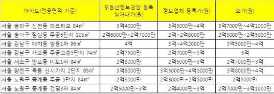 서울시 전세 실거래가 공개..혼란만 가중