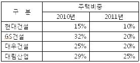 대형건설사, 내년 주택사업 비중 5~10%p 축소